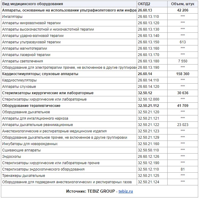 Сегментация госзакупок медоборудования