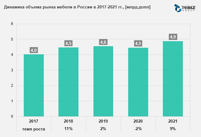 Динамика рынка мебели