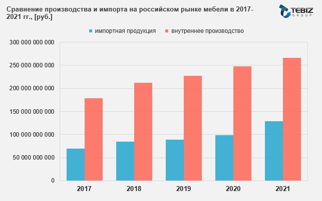 Доля производства и импорта мебели