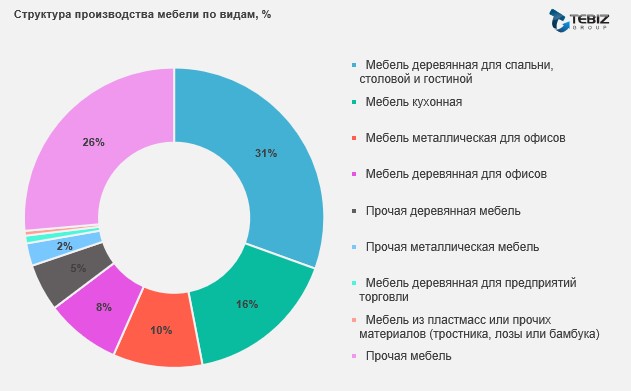 Структура производства мебели