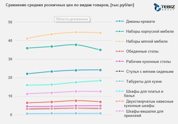 Розничные цены мебели