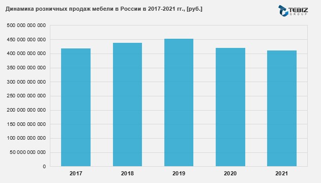 Розничный рынок мебели