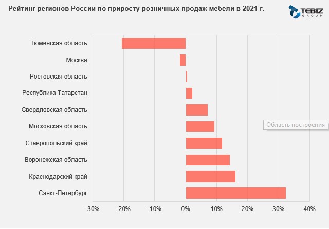 Рейтинг регионов по розничным продажам мебели
