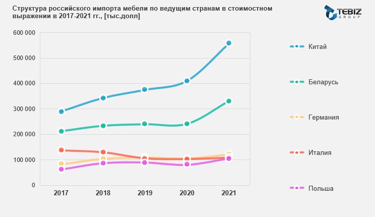Импорт мебели в Россию