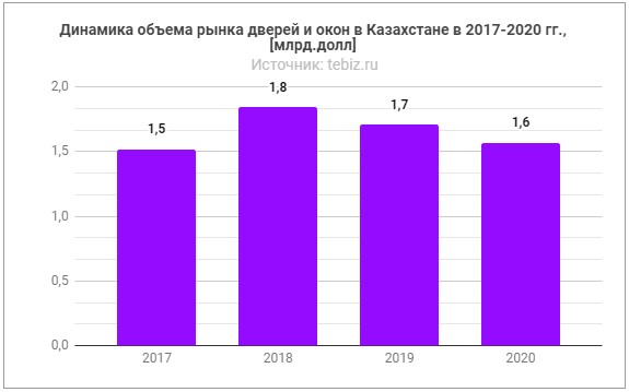 Динамика рынка дверей и окон в Казахстане