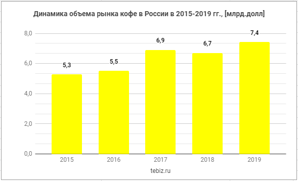 динамика рынка кофе