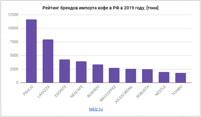 рейтинг импортного кофе