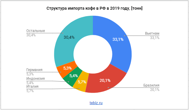 рейтинг стран импорта кофе