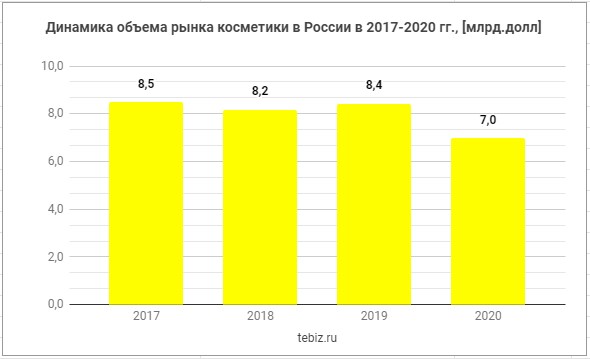Динамика рынка косметики