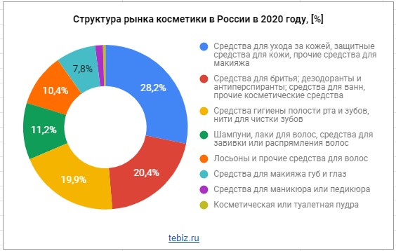 Сегменты рынка косметики
