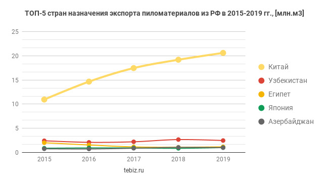 ТОП-5 стран назначения экспорта пиломатериалов