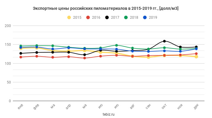 экспортные цены на пиломатериалы