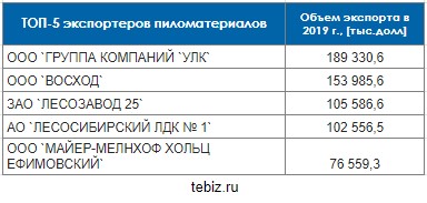 экспортеры пиломатериалов