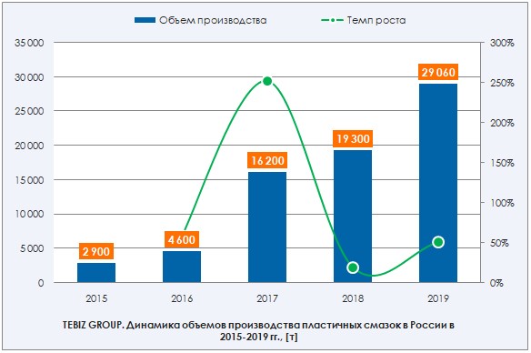 Рынок пластичных смазок