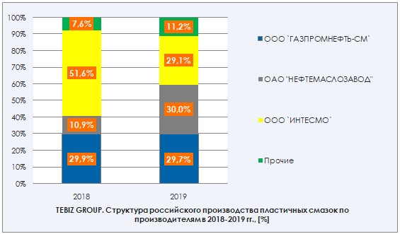 производители пластичных смазок