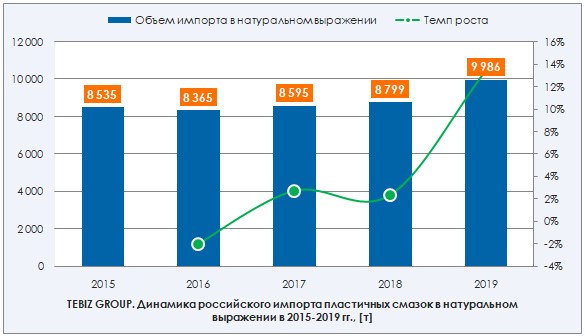 производство пластичных смазок