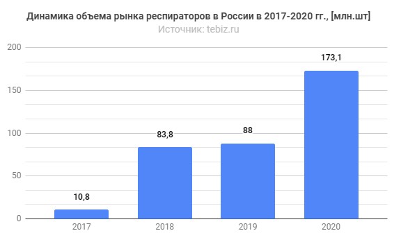 Объем рынка респираторов в России