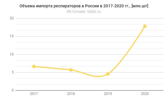 Импорт респираторов