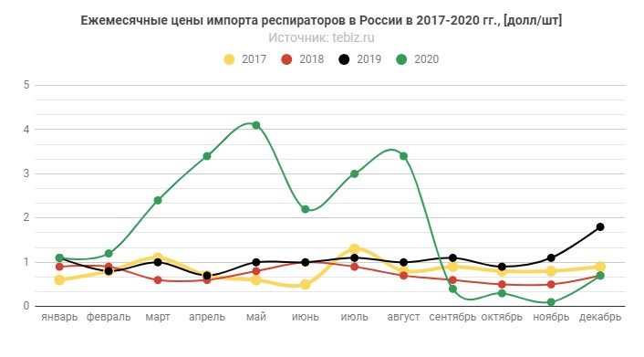 Цены импорта респираторов
