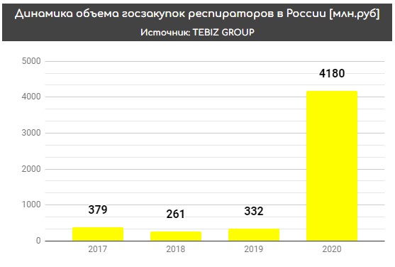 Динамика госзакупок респираторов