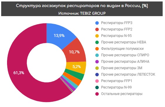 Сегментация госзакупок респираторов