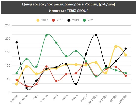 Цены госзакупок респираторов
