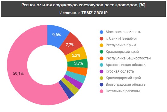 Госзакупки респираторов по регионам