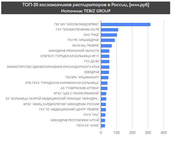 Заказчики респираторов