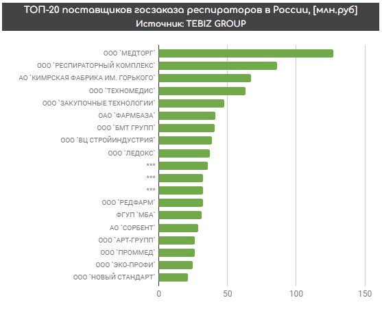 Поставщики респираторов
