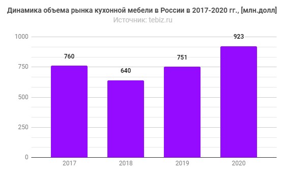 Динамика рынка кухонной мебели