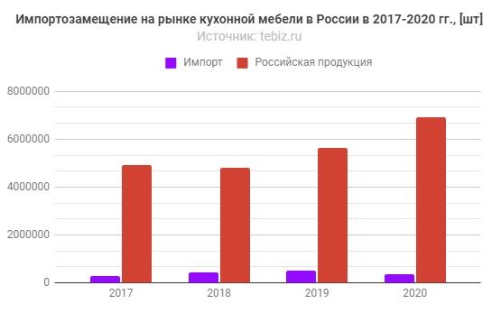 Импортозамещение на рынке кухонной мебели