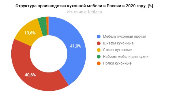 Структура производства кухонной мебели
