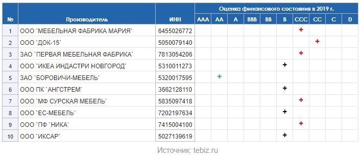 Финансовое положение мебельных фирм