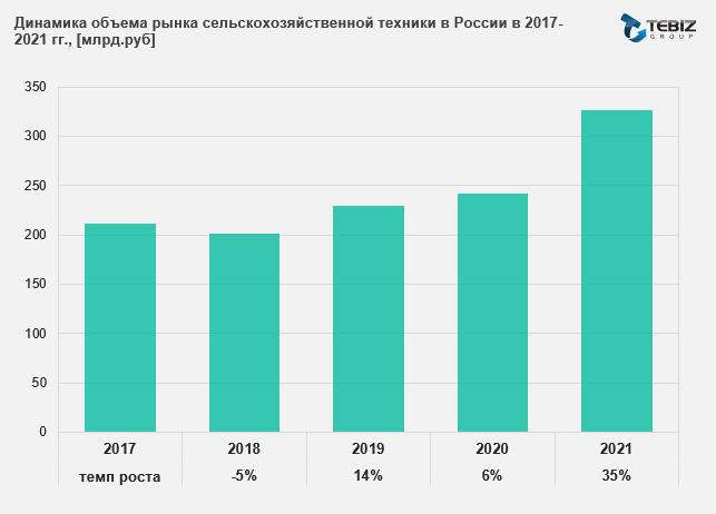 Динамика рынка сельхозтехники
