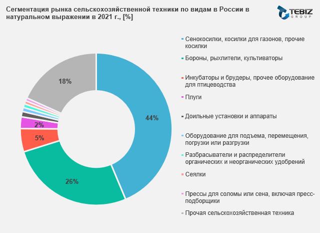 Структура рынка сельскохозяйственного оборудования