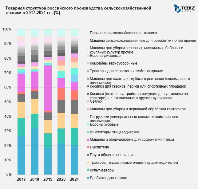 Структура производства сх техники