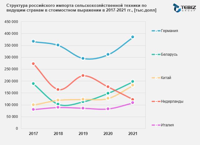 Импорт сх техники в Россию