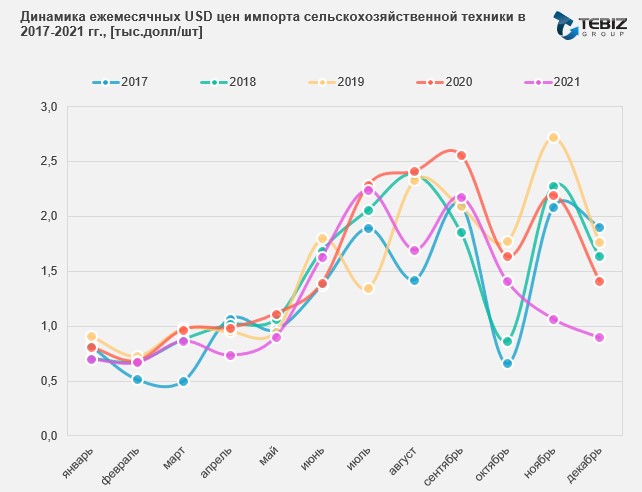 Цена импорта сх техники