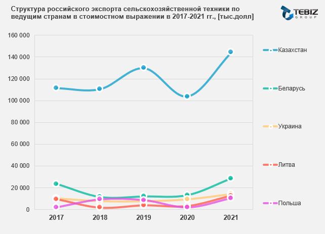 Структура экспорта сх техники