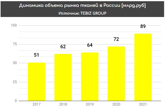 Динамика рынка тканей
