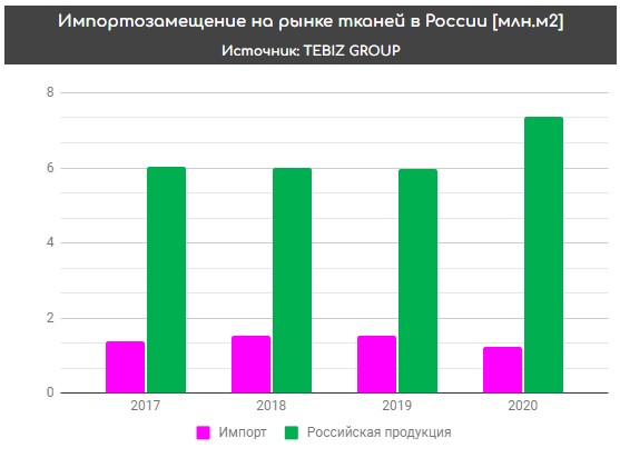 Импортозамещение на рынке тканей