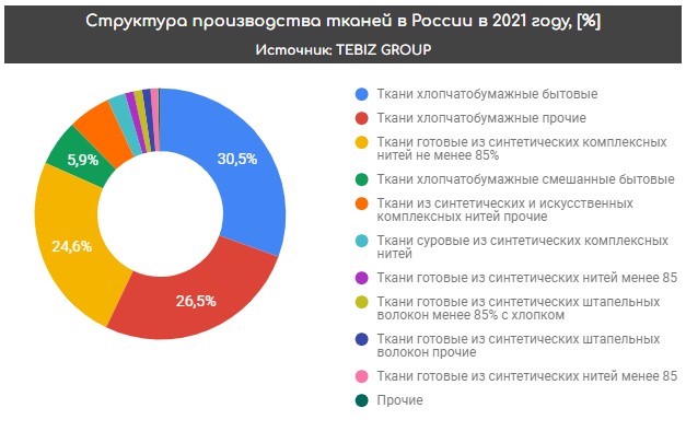 Сегменты производства тканей