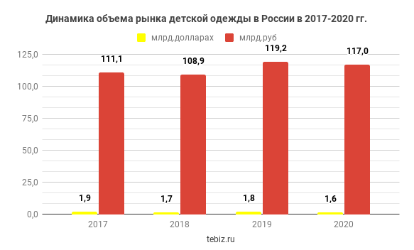 Динамика рынка детской одежды