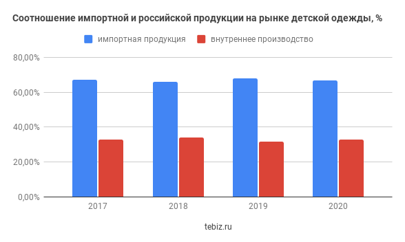 Сравнение импорта и производства детской одежды