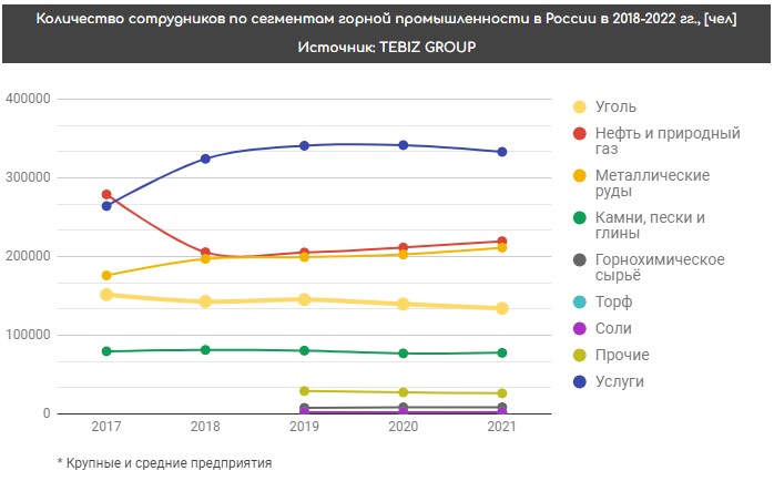 Количество персонала в горной отрасли