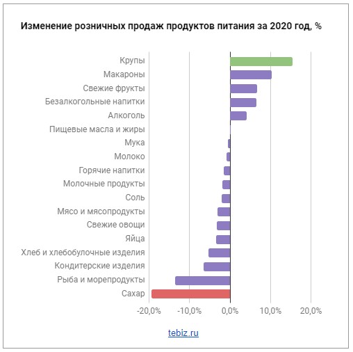Изменение розничных продаж продуктов питания за 2020 год