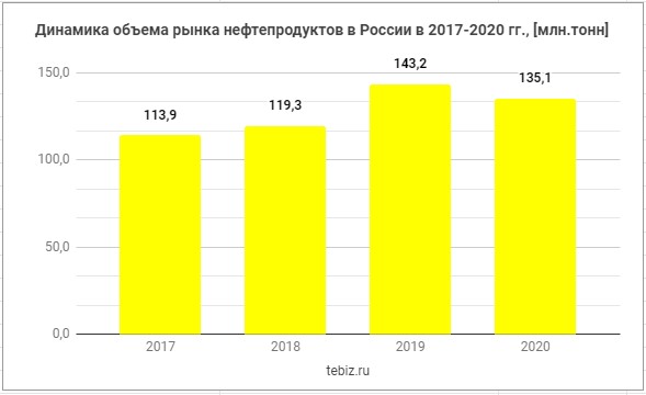 Динамика рынка нефтепродуктов