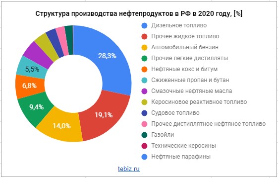 Сегменты производства нефтепродуктов
