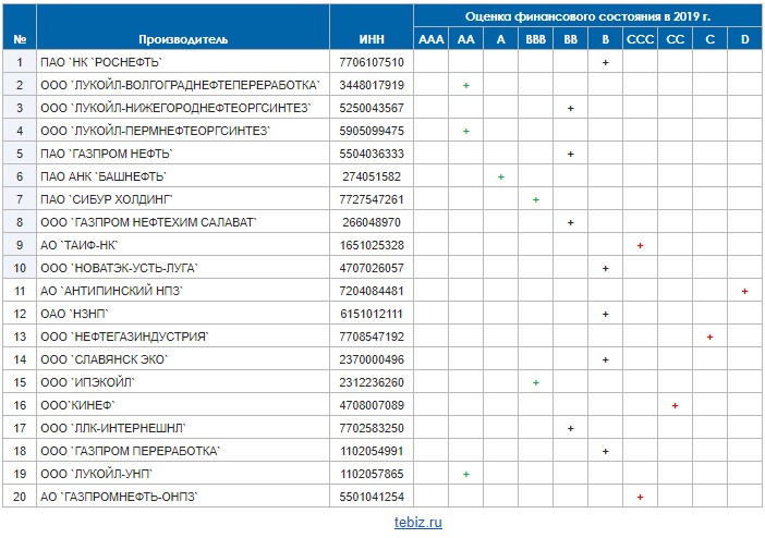 Финансовое положение нефтепереработчиков
