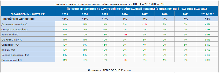 prirost-stoimosti-produktovyh-potrebitelskih-korzin-po-fo-rf-v-2012-2019.png
